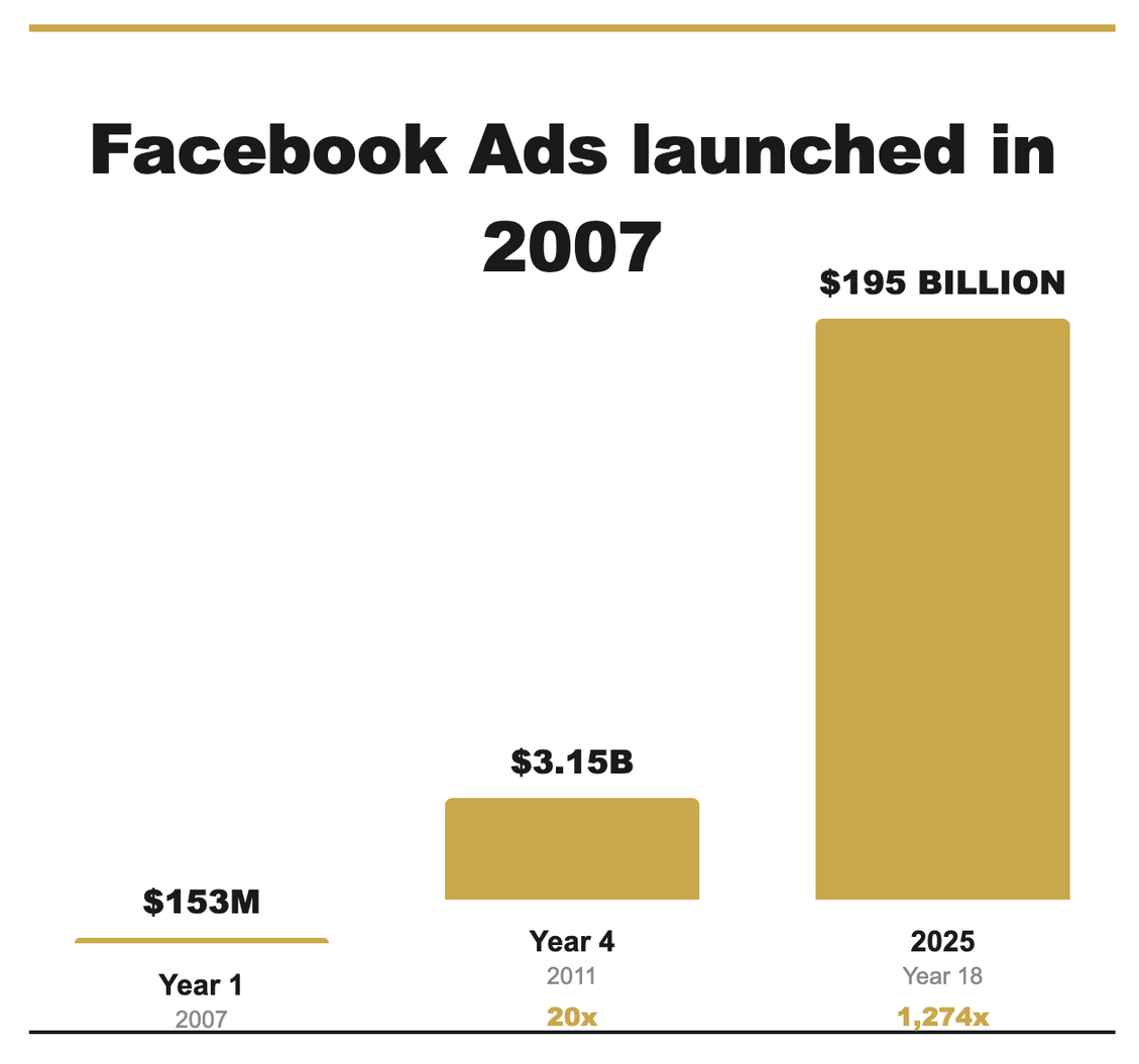 Facebook Ads 1,274x growth chart
